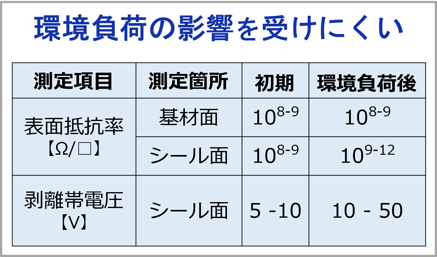 紙キャリアテープ向けトップテープの物性データ